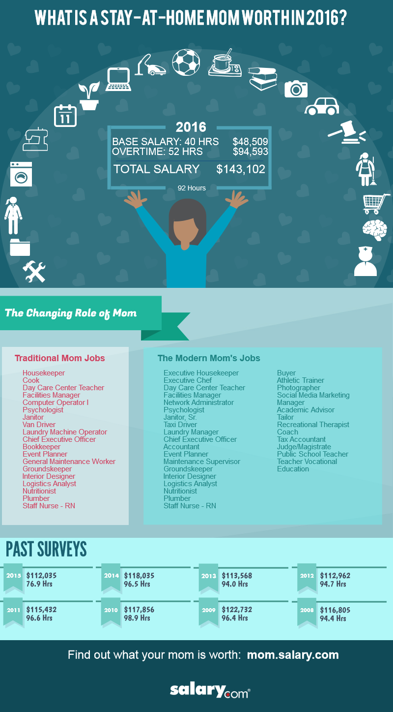 go-ask-mum-stay-at-home-mums-would-earn-a-six-figure-salary-if-they